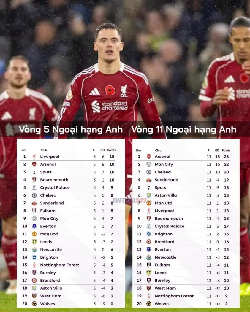 Liverpool “Toang Thật Rồi” – Arne Slot Đứng Trước Cơn Bão Ngoại Hạng Anh 2025 2 Liverpool từ đỉnh bảng xếp hạng tại vòng 5, nay đã tụt xuống vị trí thứ 8 sau 11 vòng.